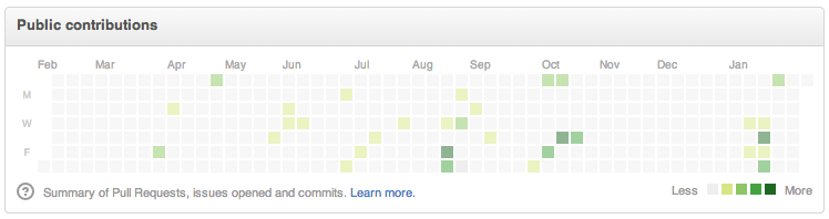 github contributions